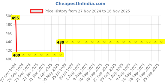 moglix.com Schneider Electric Acti9 xSW 40A Double Pole Isolator, A9S2P040 schneider electric Price History Graph from 27 Nov 2024 to 15 Nov 2025