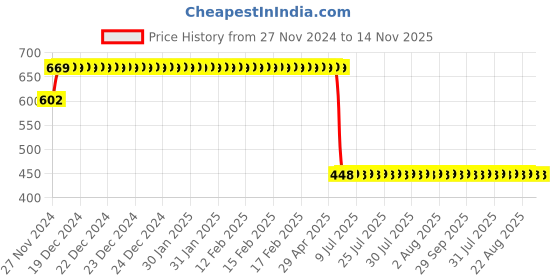 moglix.com Schneider Electric Acti9 xSW 40A Three Pole Isolator, A9S3P040 schneider electric Price History Graph from 27 Nov 2024 to 14 Nov 2025
