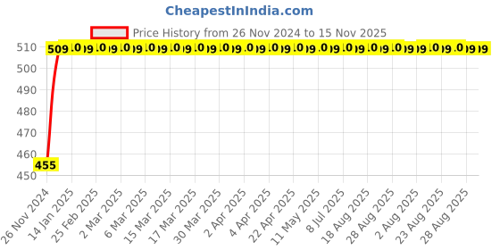 moglix.com Schneider Electric Acti9 xSW 63A Double Pole Isolator, A9S2P063 schneider electric Price History Graph from 26 Nov 2024 to 15 Nov 2025