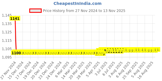 moglix.com Schneider Electric Acti9 xSW 80A Double Pole Isolator, A9S2P080 schneider electric Price History Graph from 27 Nov 2024 to 13 Nov 2025