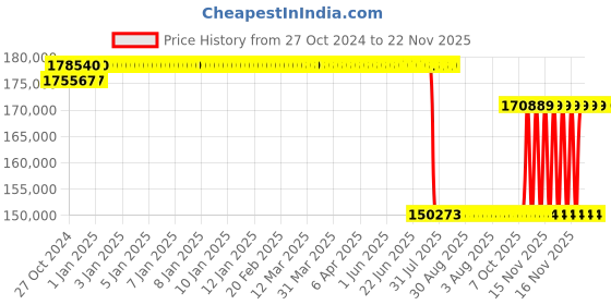 moglix.com Schneider Electric Altistart 22 32kW 440V Soft Starter, ATS22C25Q schneider electric Price History Graph from 27 Oct 2024 to 22 Nov 2025