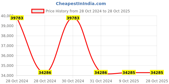 moglix.com Schneider Electric Altivar 0.37kW Machine Compact Control Variable Speed Drive, ATV320U04N4C schneider electric Price History Graph from 28 Oct 2024 to 26 Oct 2025