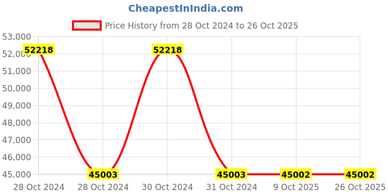 moglix.com Schneider Electric Altivar 0.75kW Machine Book Control Variable Speed Drive, ATV320U07N4B schneider electric Price History Graph from 28 Oct 2024 to 25 Oct 2025