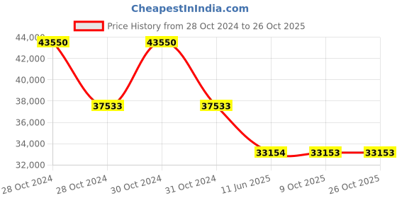 moglix.com Schneider Electric Altivar 0.75kW Machine Compact Control Variable Speed Drive, ATV320U07N4C schneider electric Price History Graph from 28 Oct 2024 to 25 Oct 2025