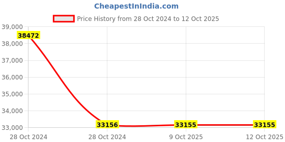 moglix.com Schneider Electric Altivar 0.75kW Machine Compact Variable Speed Drive, ATV320U07M2C schneider electric Price History Graph from 28 Oct 2024 to 12 Oct 2025