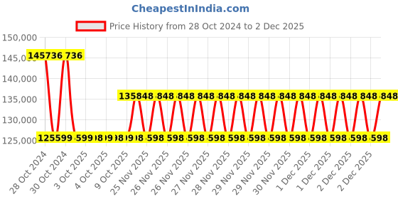 moglix.com Schneider Electric Altivar 11kW Machine Compact Control Variable Speed Drive, ATV320D11N4C schneider electric Price History Graph from 28 Oct 2024 to 29 Nov 2025