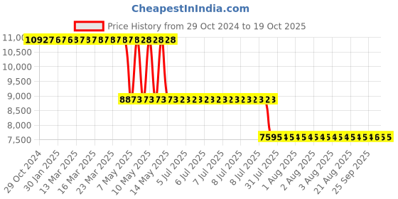 moglix.com Schneider Electric Altivar 12 0.18kW 200-240V Single Phase Variable Speed Drive, ATV12H018M2 schneider electric Price History Graph from 29 Oct 2024 to 18 Oct 2025