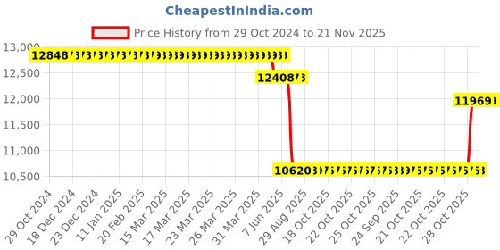 moglix.com Schneider Electric Altivar 12 0.75kW 230V Single Phase Variable Speed Drive With Heat Sink, ATV12H075M2 schneider electric Price History Graph from 29 Oct 2024 to 20 Nov 2025