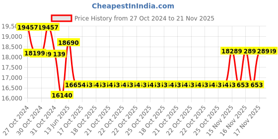 moglix.com Schneider Electric Altivar 12 1.5kW 2HP 200-240V Single Phase Variable Speed Drive with Heat Sink, ATV12HU15M2 schneider electric Price History Graph from 27 Oct 2024 to 20 Nov 2025
