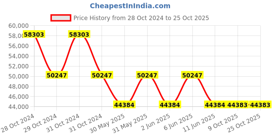moglix.com Schneider Electric Altivar 1.5kW Machine Book Control Variable Speed Drive, ATV320U15N4B schneider electric Price History Graph from 28 Oct 2024 to 25 Oct 2025