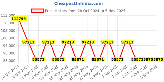 moglix.com Schneider Electric Altivar 2.2kW Machine Ethernet Heavy Duty Variable Speed Drive, ATV340U22N4E schneider electric Price History Graph from 28 Oct 2024 to 5 Nov 2025