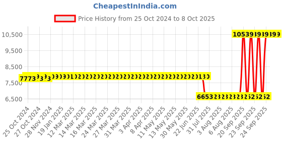 moglix.com Schneider Electric Altivar 240x160 Pixels Graphic Display Terminal, VW3A1111 schneider electric Price History Graph from 25 Oct 2024 to 8 Oct 2025