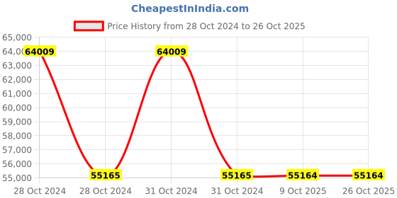moglix.com Schneider Electric Altivar 3.0kW Machine Compact Control Variable Speed Drive, ATV320U30N4C schneider electric Price History Graph from 28 Oct 2024 to 25 Oct 2025