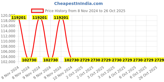 moglix.com Schneider Electric Altivar 4kW Machine Heavy Duty Control Variable Speed Drive, ATV340U40N4 schneider electric Price History Graph from 8 Nov 2024 to 25 Oct 2025