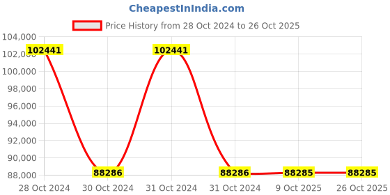 moglix.com Schneider Electric Altivar 5.5kW Machine Book Control Variable Speed Drive, ATV320U55N4B schneider electric Price History Graph from 28 Oct 2024 to 26 Oct 2025