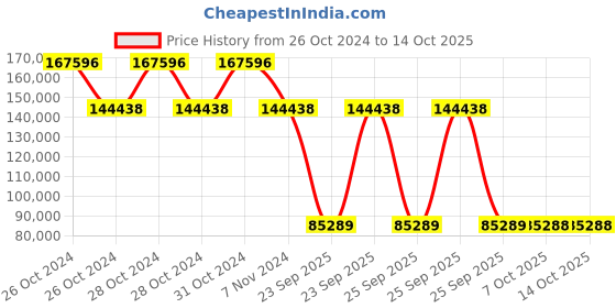 moglix.com Schneider Electric Altivar 7.5kW Machine Heavy Duty Control Variable Speed Drive, ATV340U75N4 schneider electric Price History Graph from 26 Oct 2024 to 12 Oct 2025