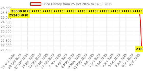 moglix.com Schneider Electric Altivar Ethercat 2xRJ45 Communication Module, VW3A3601 schneider electric Price History Graph from 25 Oct 2024 to 14 Jul 2025