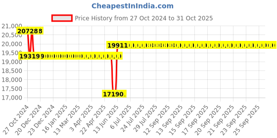 moglix.com Schneider Electric Altivar Machine ATV320 1.5kW 380-500V 4.1A 3 Phase Compact Variable Speed Drive, ATV320U15N4C schneider electric Price History Graph from 27 Oct 2024 to 31 Oct 2025