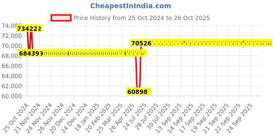 moglix.com Schneider Electric Altivar Machine ATV320 15kW 380-500V Three Phase Compact Variable Speed Drive, ATV320D15N4C schneider electric Price History Graph from 25 Oct 2024 to 25 Oct 2025