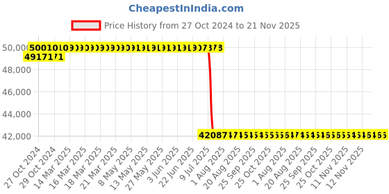 moglix.com Schneider Electric Altivar Machine ATV320 5.5kW 380-500V 14.3A 3 Phase Book Variable Speed Drive, ATV320U55N4B schneider electric Price History Graph from 27 Oct 2024 to 20 Nov 2025