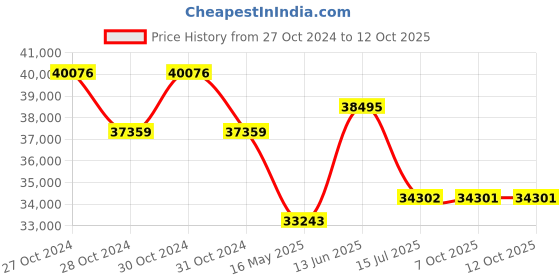 moglix.com Schneider Electric Altivar Machine ATV320 5.5kW 380-500V Three Phase Compact Variable Speed Drive, ATV320U55N4C schneider electric Price History Graph from 27 Oct 2024 to 12 Oct 2025