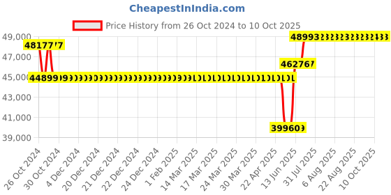 moglix.com Schneider Electric Altivar Machine ATV320 7.5kW 380-500V 17A Three Phase Compact Variable Speed Drive, ATV320U75N4C schneider electric Price History Graph from 26 Oct 2024 to 7 Oct 2025