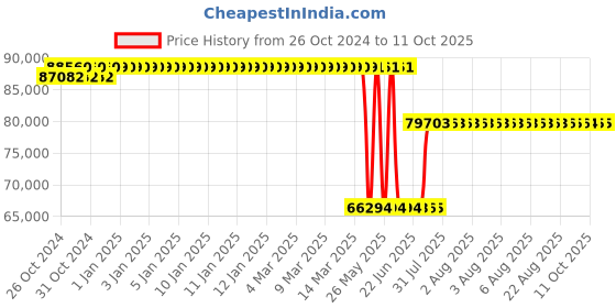 moglix.com Schneider Electric Altivar Machine ATV340 11kW 380-480V 24A Three Phase Variable Speed Drive, ATV340D11N4 schneider electric Price History Graph from 26 Oct 2024 to 11 Oct 2025