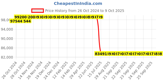 moglix.com Schneider Electric Altivar Machine ATV340 15kW 380-480V 32A Three Phase Variable Speed Drive, ATV340D15N4 schneider electric Price History Graph from 26 Oct 2024 to 9 Oct 2025