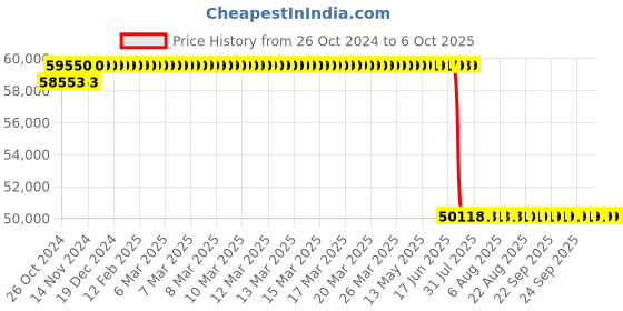 moglix.com Schneider Electric Altivar Machine ATV340 1.5kW 380-480V 5.6A Three Phase Variable Speed Drive with Ethernet, ATV340U22N4E schneider electric Price History Graph from 26 Oct 2024 to 5 Oct 2025
