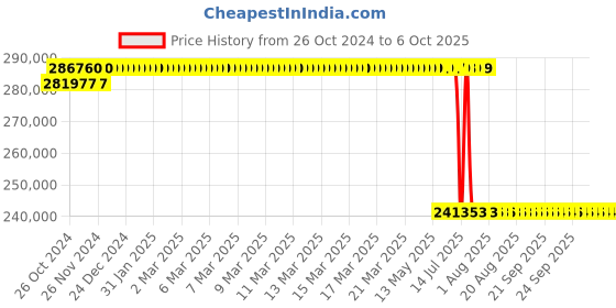 moglix.com Schneider Electric Altivar Machine ATV340 55kW 380-480V 106A Three Phase Variable Speed Drive with Ethernet, ATV340D55N4E schneider electric Price History Graph from 26 Oct 2024 to 6 Oct 2025