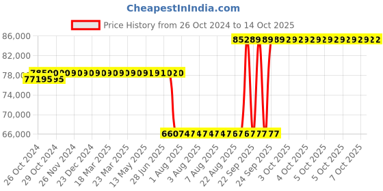 moglix.com Schneider Electric Altivar Machine ATV340 7.5kW 380-480V 16.5A Three Phase Variable Speed Drive, ATV340U75N4 schneider electric Price History Graph from 26 Oct 2024 to 14 Oct 2025