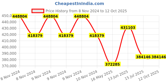 moglix.com Schneider Electric Altivar Process ATV900 132kW 380-480V Three Phase Variable Speed Drive, ATV930C13N4C schneider electric Price History Graph from 8 Nov 2024 to 11 Oct 2025