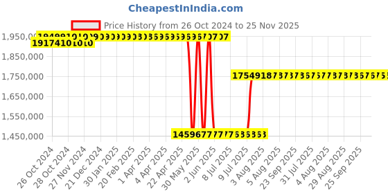 moglix.com Schneider Electric Altivar Process ATV900 315kW 380-480V Three Phase Variable Speed Drive, ATV930C31N4C schneider electric Price History Graph from 26 Oct 2024 to 24 Nov 2025