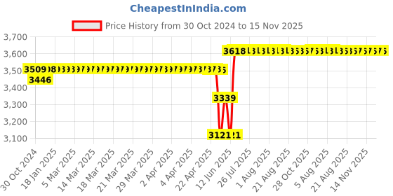 moglix.com Schneider Electric ARGUS 7m Single Load 360 deg Slim Surface Mount PIR Occupancy Sensor, CSS54E_WE schneider electric Price History Graph from 30 Oct 2024 to 15 Nov 2025