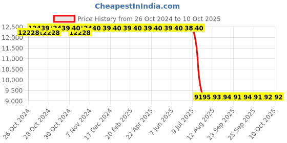 moglix.com Schneider Electric ATV12 Variable Speed Drives-ATV12H037M2 schneider electric Price History Graph from 26 Oct 2024 to 10 Oct 2025