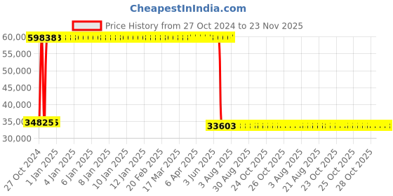 moglix.com Schneider Electric ATV310 12.6A 5.5kW Variable Speed Drive, ATV310HU55N4E schneider electric Price History Graph from 27 Oct 2024 to 22 Nov 2025