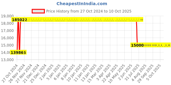 moglix.com Schneider Electric ATV310 1.5A 0.37kW Variable Speed Drive, ATV310H037N4E schneider electric Price History Graph from 27 Oct 2024 to 7 Oct 2025