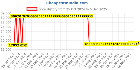 moglix.com Schneider Electric ATV310 1.5kW 2HP Variable Speed Drive, ATV310HU15N4E schneider electric Price History Graph from 25 Oct 2024 to 4 Dec 2025