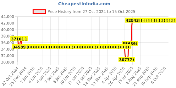 moglix.com Schneider Electric ATV310 17A 7.5kW Variable Speed Drive, ATV310HU75N4E schneider electric Price History Graph from 27 Oct 2024 to 15 Oct 2025