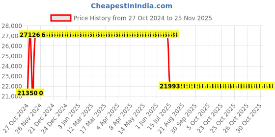 moglix.com Schneider Electric ATV310 2.2kW 3HP Variable Speed Drive, ATV310HU22N4E schneider electric Price History Graph from 27 Oct 2024 to 24 Nov 2025