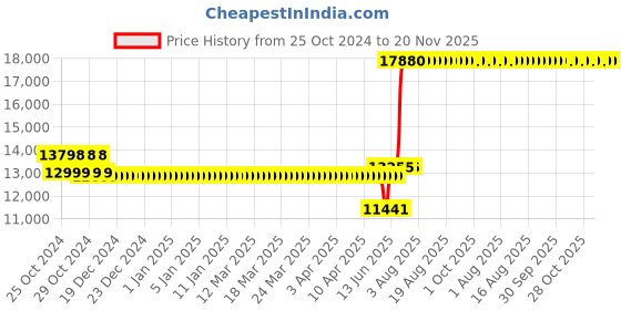 moglix.com Schneider Electric ATV310 2.3A 0.75kW Variable Speed Drive, ATV310H075N4E schneider electric Price History Graph from 25 Oct 2024 to 20 Nov 2025