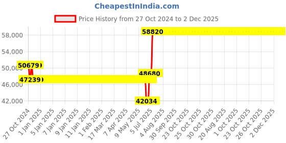 moglix.com Schneider Electric ATV310 24A 11kW Variable Speed Drive, ATV310HD11N4E schneider electric Price History Graph from 27 Oct 2024 to 1 Dec 2025