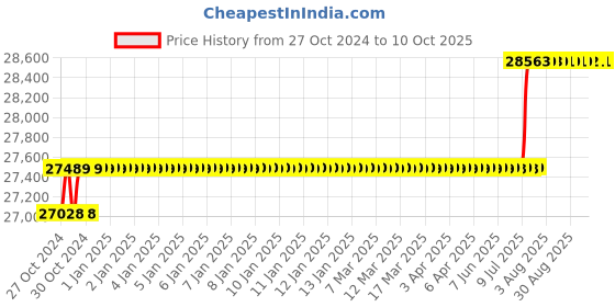 moglix.com Schneider Electric ATV310 7.1A 3kW Variable Speed Drive, ATV310HU30N4E schneider electric Price History Graph from 27 Oct 2024 to 10 Oct 2025