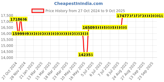moglix.com Schneider Electric ATV320 0.37kW 380-500V Three Phase Compact Variable Speed Drive, ATV320U04N4C schneider electric Price History Graph from 27 Oct 2024 to 9 Oct 2025