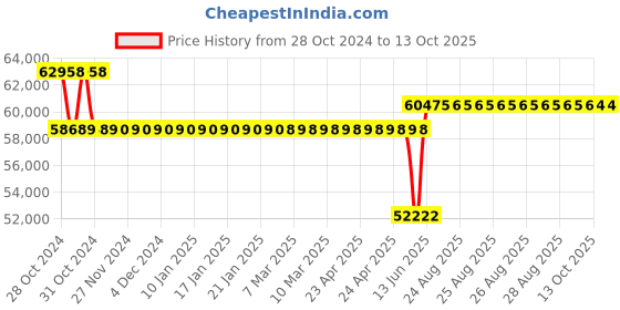 moglix.com Schneider Electric ATV320 11kW 380-500V Three Phase Compact Variable Speed Drive, ATV320D11N4C schneider electric Price History Graph from 28 Oct 2024 to 13 Oct 2025
