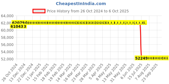 moglix.com Schneider Electric ATV320 17A 7.5kW 10HP Variable Speed Drives with Compact Control Block, ATV320U75N4B schneider electric Price History Graph from 26 Oct 2024 to 6 Oct 2025