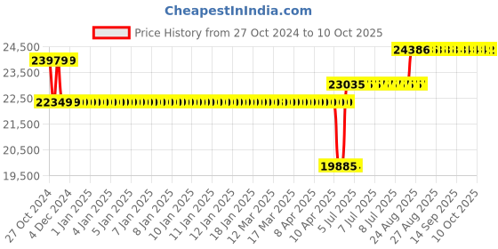moglix.com Schneider Electric ATV320 2.2kW 400V 3PH Compact Control Variable Speed Drive, ATV320U22N4C schneider electric Price History Graph from 27 Oct 2024 to 10 Oct 2025