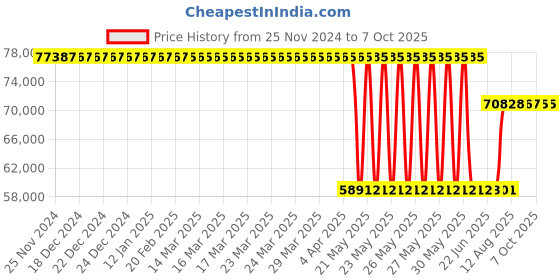 moglix.com Schneider Electric ATV320 27.7A 11kW 15HP Variable Speed Drives with Compact Control Block, ATV320D11N4B schneider electric Price History Graph from 25 Nov 2024 to 6 Oct 2025