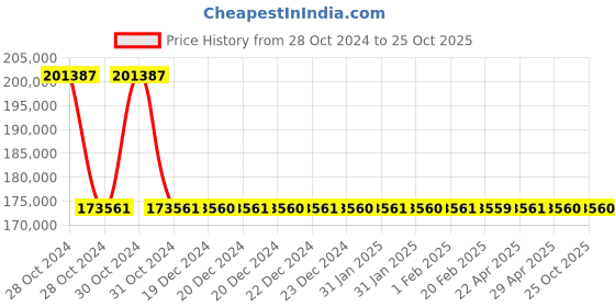 moglix.com Schneider Electric ATV340D15N4 15kW Variable Speed Drive schneider electric Price History Graph from 28 Oct 2024 to 25 Oct 2025