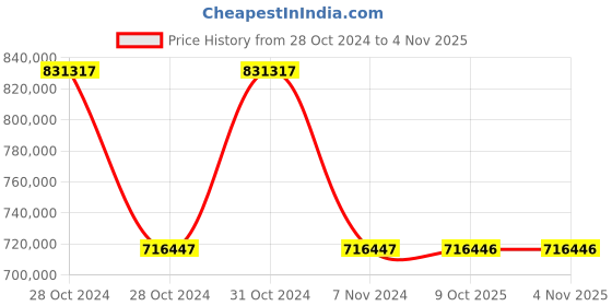 moglix.com Schneider Electric ATV610C13N4 132kW Variable Speed Drive schneider electric Price History Graph from 28 Oct 2024 to 3 Nov 2025